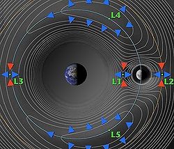 Lagrange_points_Earth_vs_Moon
